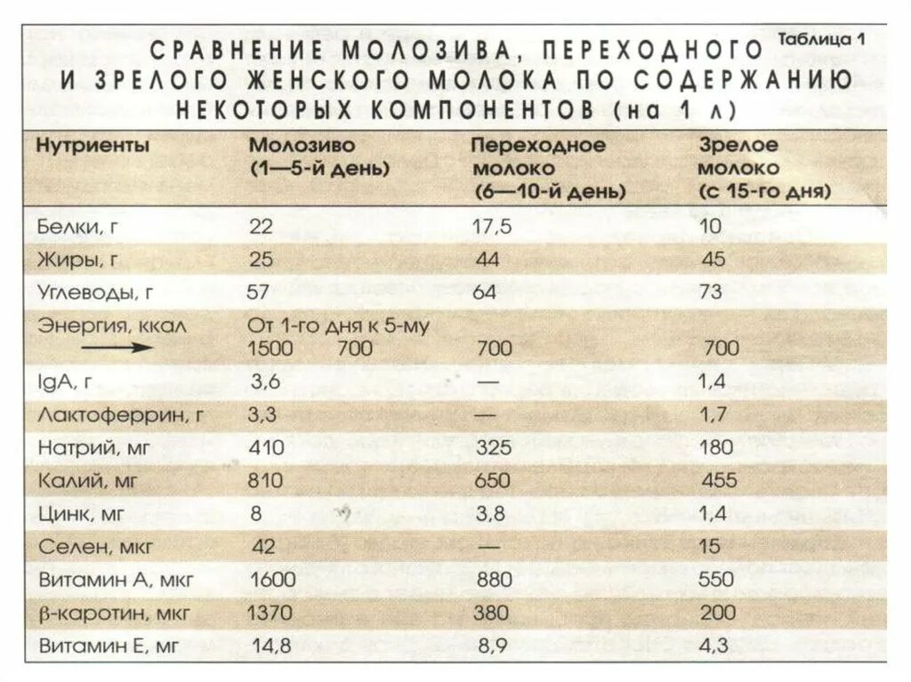 Молозиво переходное молоко зрелое молоко. Состав молозива и зрелого молока таблица. Состав женского молока: молозиво, зрелое молоко.. Характеристика молока молозиво переходное молоко зрелое молоко.