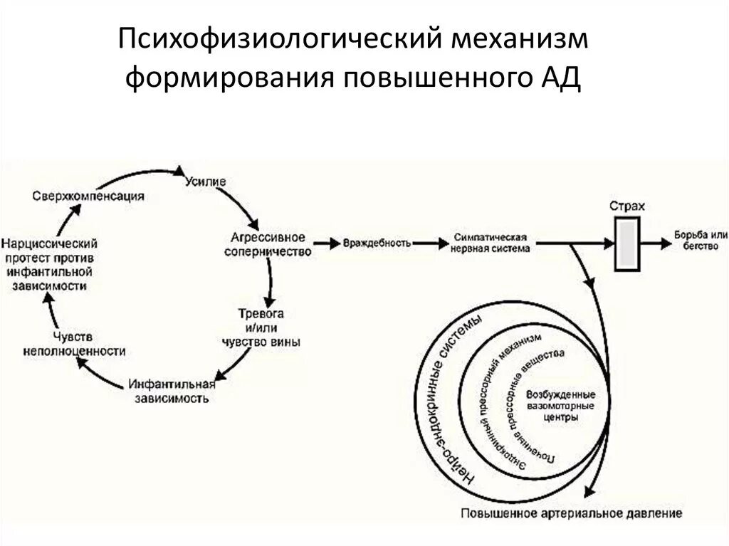 Возникновения психосоматических заболеваний. Схемы развития психосоматической болезни. Схема возникновения психосоматического расстройства. Патогенез возникновения психосоматических расстройств. Механизм развития психосоматических заболеваний.