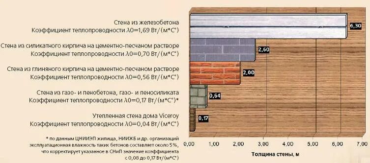 Толщина стены 150 мм. Теплопроводность каркасной стены 150мм. Теплопроводность бруса 150мм. Теплопроводность каркасной стены 200 мм. Теплопроводность стен каркасного дома.