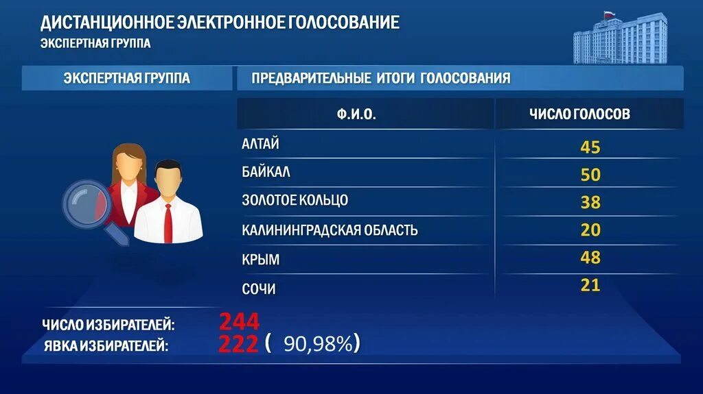 Дистанционное электронное голосование. Система электронного голосования. Итоги электронного голосования. Преимущества электронного голосования.