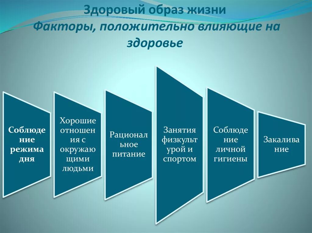 Факторы влияющие на ЗОЖ. Факторы ЗОЖ влияющие положительно. Здоровый образ жизни факторы влияющие на здоровье. Факторы образа жизни влияющие на здоровье. Проанализируйте факторы нарушения здорового образа жизни