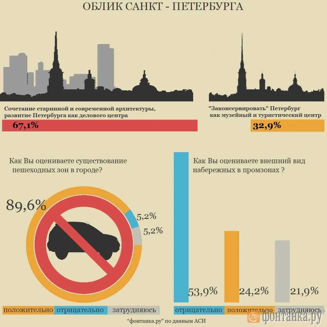 Сравнение питера и москвы