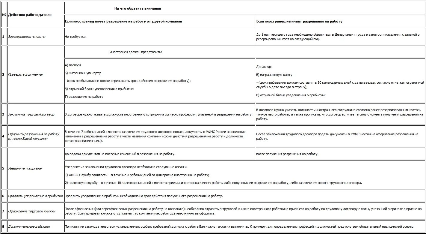 Трудовой договор в миграционную службу. Список документов для трудоустройства иностранных граждан. Документы на работу иностранному гражданину. Документы для приема иностранца на работу. Прием на работу иностранного гражданина.