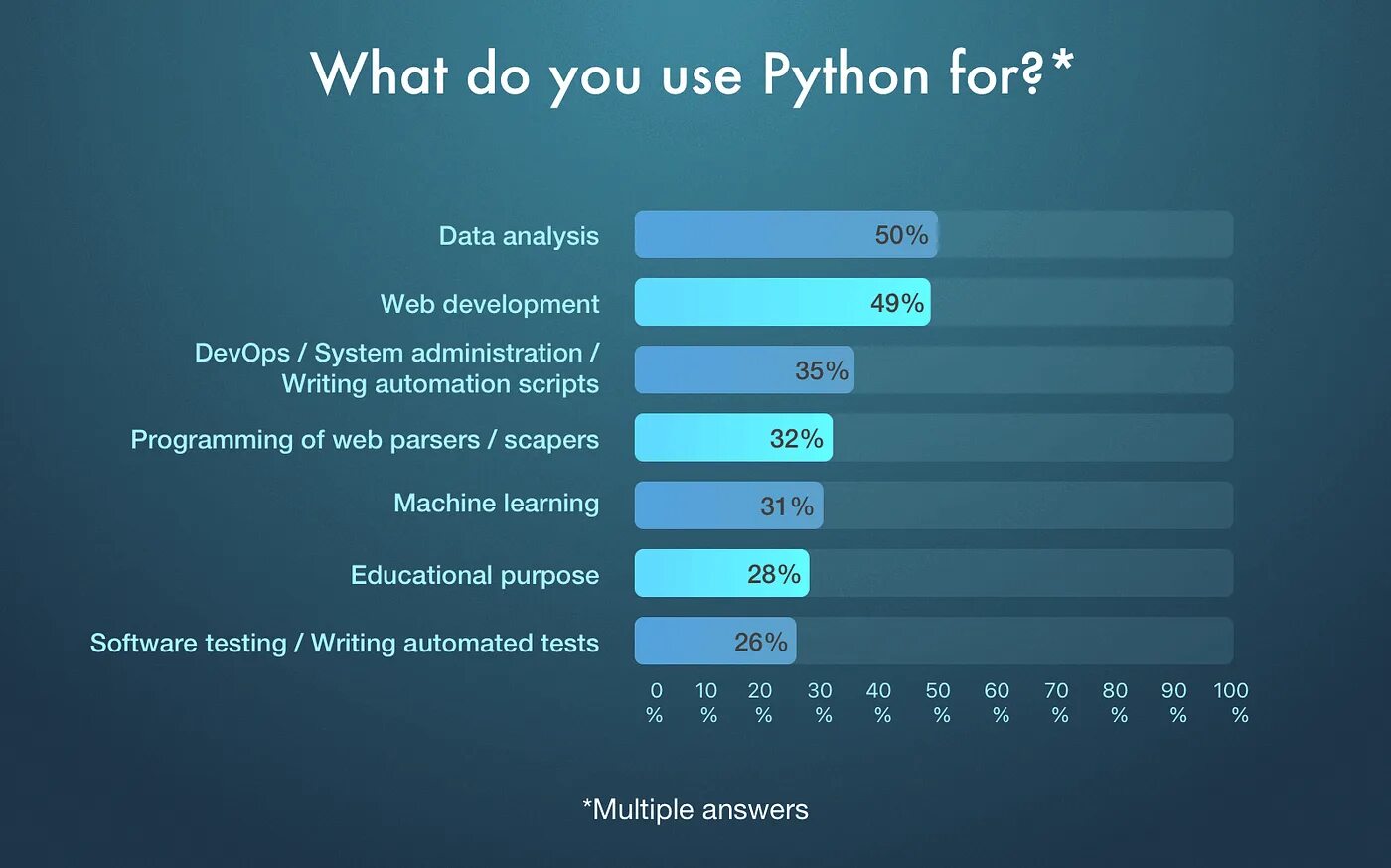 Уязвимости python. Python is. python used. what is python. сферы применения python.