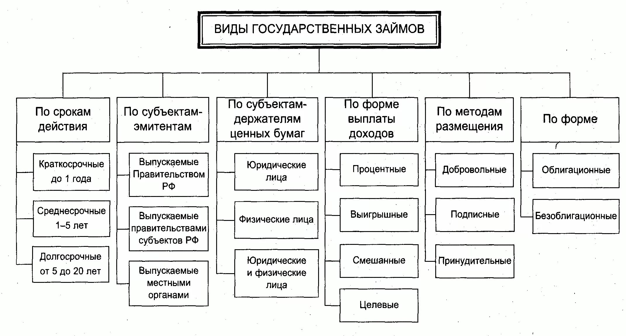 Займ понятие и виды. Классификация видов гос займов. виды гос кредита схема. классификация кредитов и займов схема. схему классификации государственных займов.