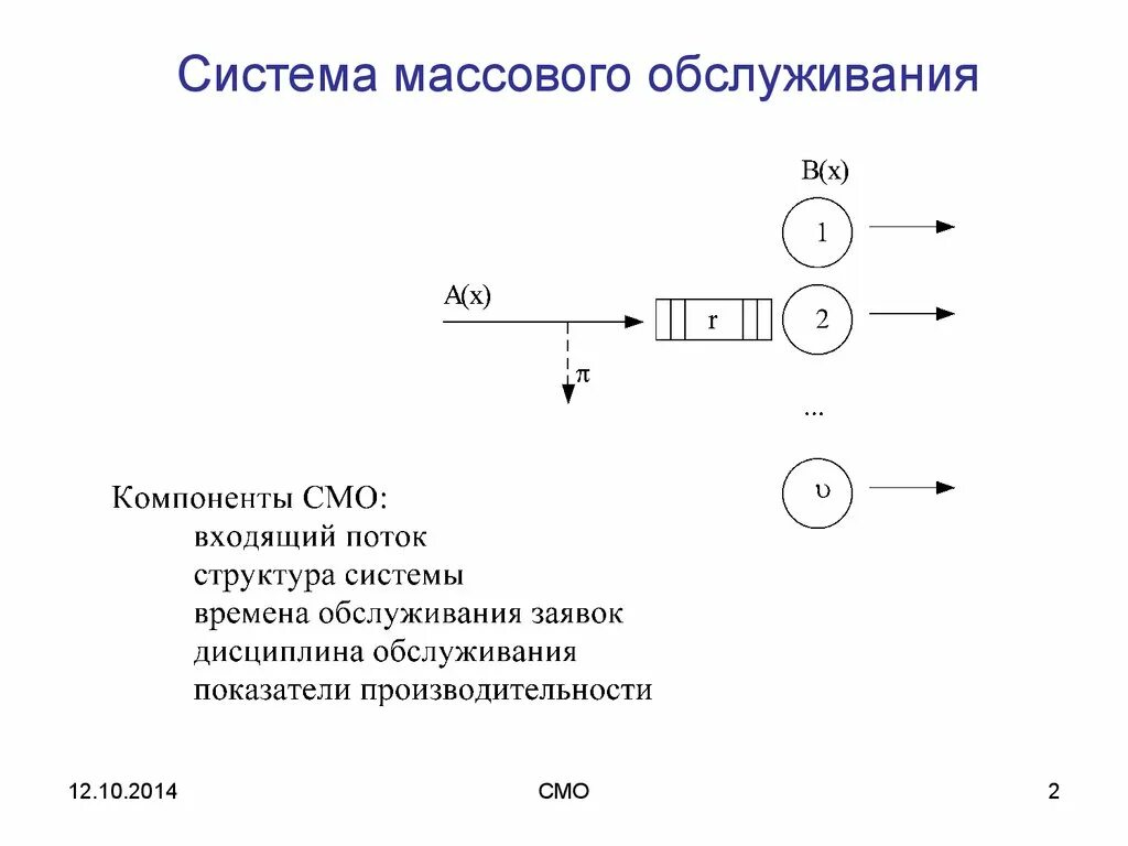 Смо расшифровка. Система массового обслуживания. Схема смо. Структура системы массового обслуживания. Модели систем массового обслуживания.