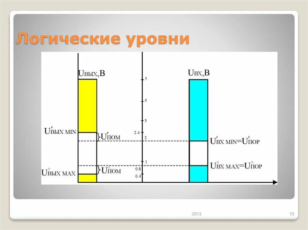 Логические уровни. Цифровой уровень. Цифровой логический уровень. Логические уровни CMOS. Находим нулевой уровень уровнем