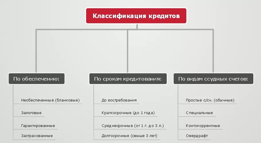 Виды способов погашения кредита. Классификация кредитования в зависимости от срока. Классификация потребительских кредитов схема. Классификация по способу кредитования. Классификация форм кредита.