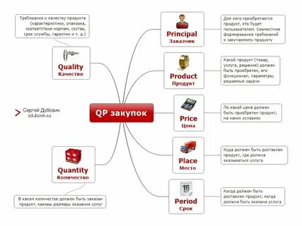 Суть работы закупок