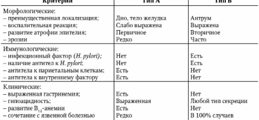 Гастрит Тип а и Тип в. Хронический гастрит Тип а Тип б. Сравнительная таблица гастрит типы. Гастрит типа а и типа б. Причина гастрита б