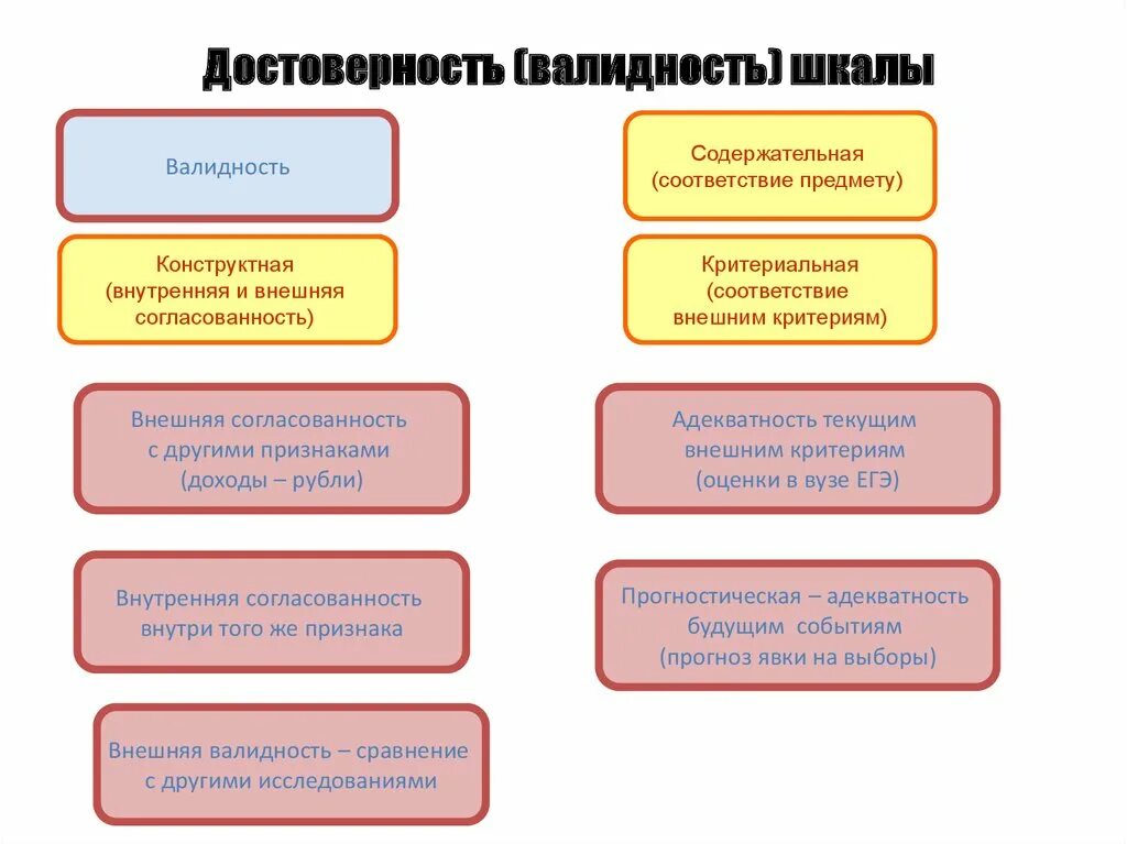 Типы валидности. Внутренняя и внешняя валидность эксперимента. признаки внешней валидности. конструктная и содержательная валидность. валидность шкалы это.