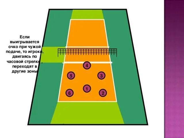 Передвижение по площадке. Волейбольная площадка с зонами игроков. Волейбольная расстановка зоны. Зоны в волейболе. Зоны в волейболе на площадке.