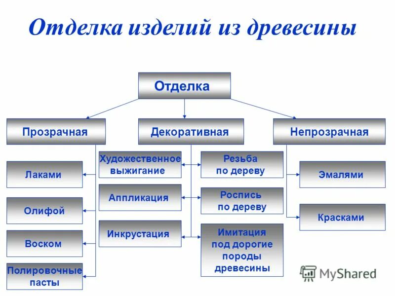 Сборка изделия отделка изделия. Отделка изделий из древесины. Декоративная отделка изделий из древесины. Окончательная отделка изделий из древесины. Способы отделки изделий из древесины.