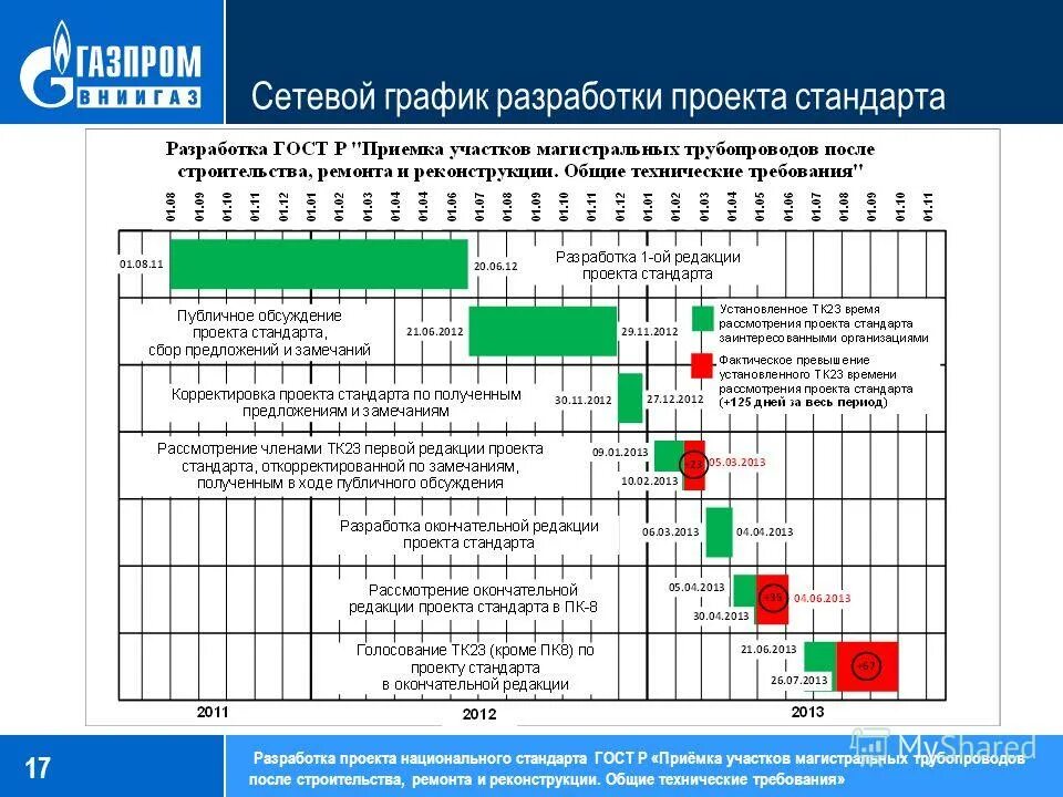 Календарный план проекта и график ганта. График реализации строительного проекта пример. План-график реализации проекта. План-график реализации проекта. Календарный план-график проекта.