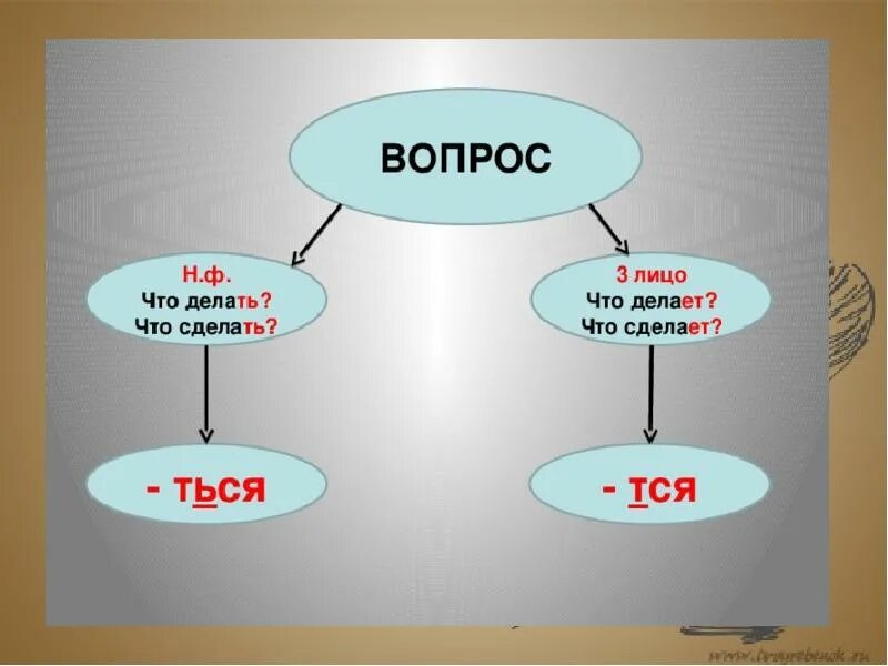 Планы руш тся. Правописание тся и ться в возвратных глаголах. Алгоритм написания тся и ться в глаголах. Правописание тсяи ться 4 класс. Правописание тся и ться в глаголах 4 класс.