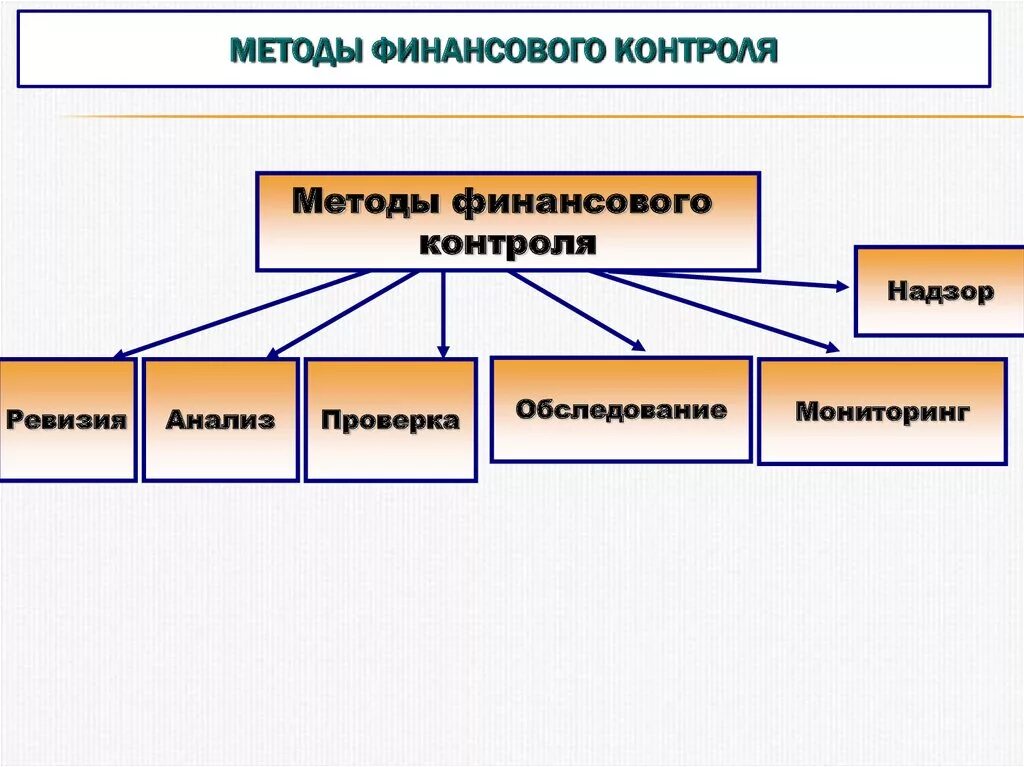 Укажите метод, используемый при проведении финансового контроля. Методом осуществления финансового контроля является. Методы прямого государственного финансового контроля. Перечислите основные методы финансового контроля.