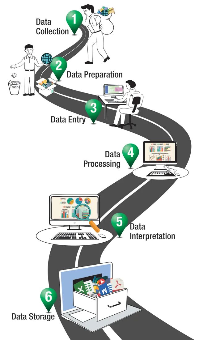 Data processing Cycle. Процессинг цикл. Картинка data processing. Automatic data collection.