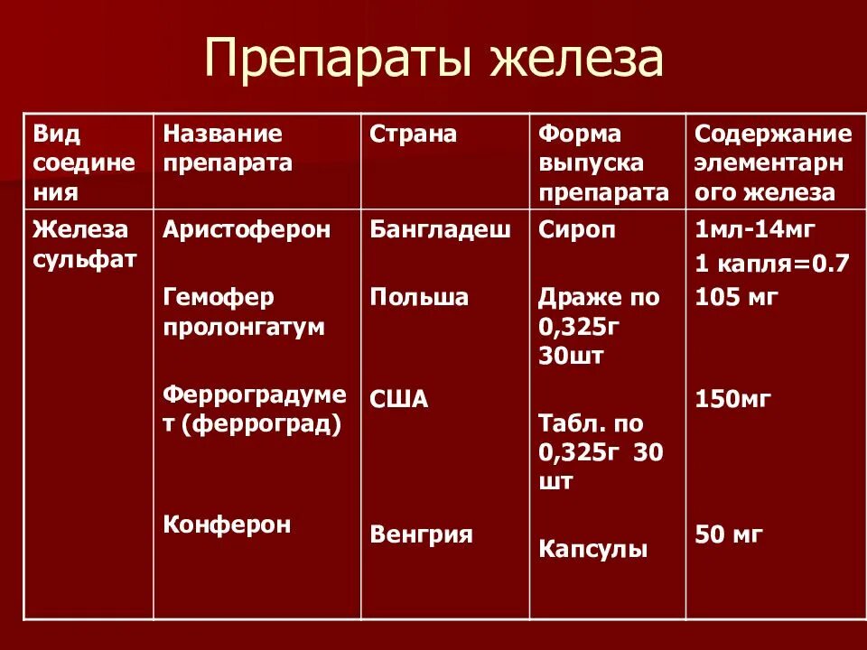 Железо виды лекарств