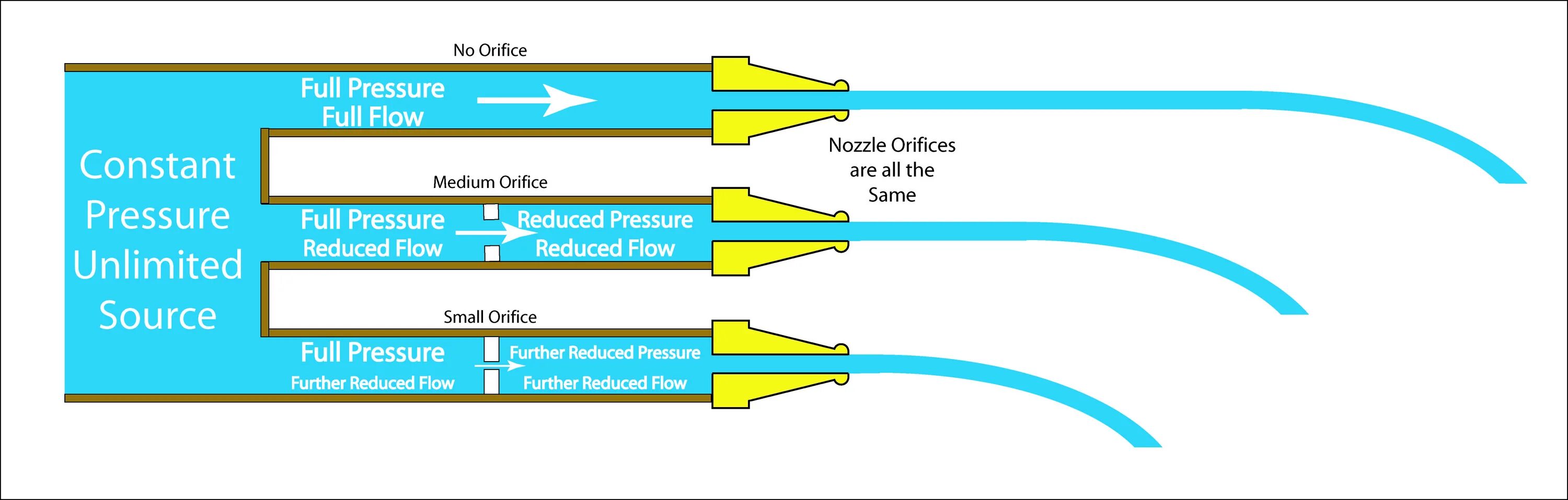 Flow pressure. Nozzle flow liquid. flow gauge (orifice). reduce water nozzle. multi-orifice plate calculation.