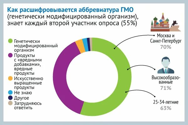 Как расшифровывается гмо. Как расшифровывается аббревиатура гмо. как расшифровывается гмо на продуктах. гмо расшифровка аббревиатуры. как расшифровывается гомо.