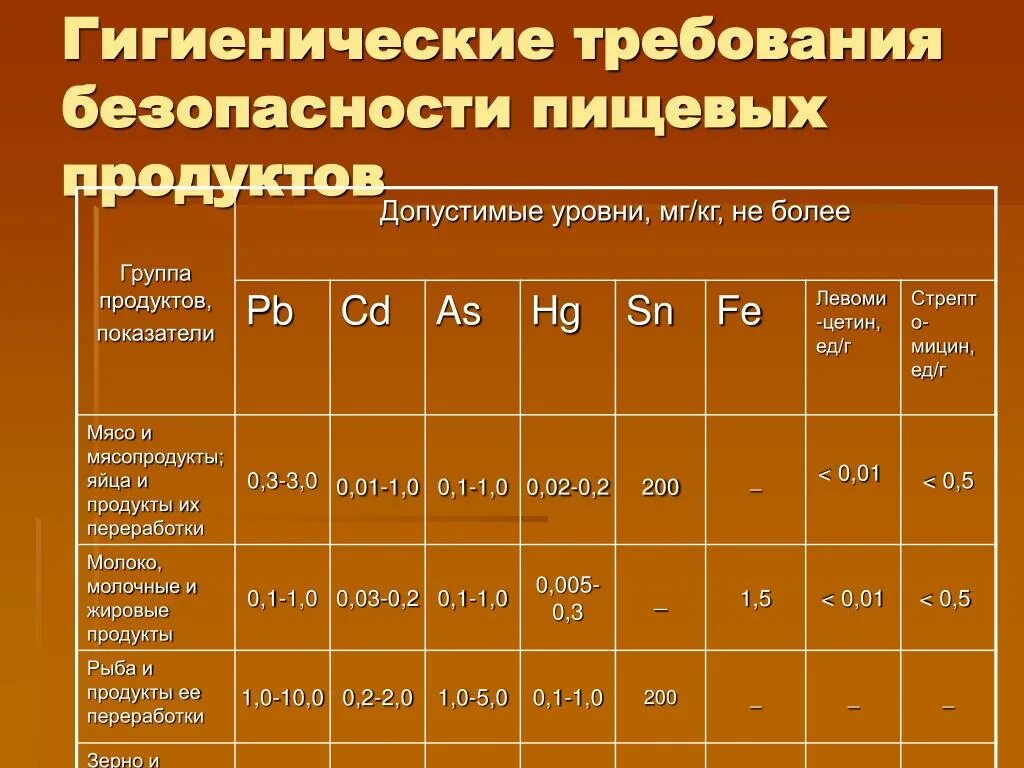 Показатели безопасности продовольственных товаров. Санитарно-гигиенические показатели безопасности продуктов. Гигиенические нормативы качества и безопасности пищевых продуктов. Гигиенические требования безопасности.