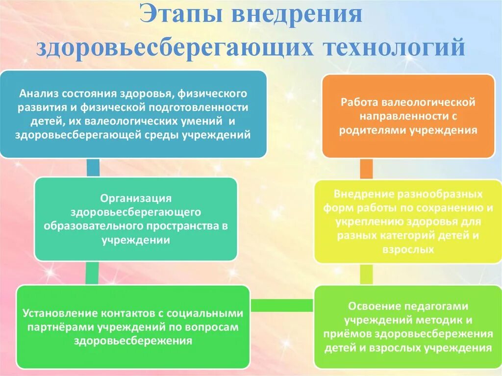 Реализация здоровьесберегающих технологий. Этапы внедрения здоровьесберегающих технологий. Этапы работы по здоровьесберегающим технологиям. Стадии образовательной здоровьесберегающей технологии.