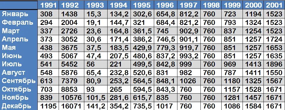 Зарплата в 1998 году. Средняя зарплата для начисления пенсии по годам в России. Таблица коэффициентов по годам для начисления пенсии. Средняя заработная плата по стране для начисления пенсии таблица. Коэффициент расчета пенсии по годам таблица.