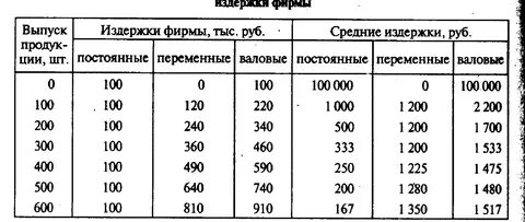 Средних издержках продукции