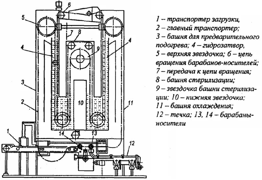 Устройство стерилизатора. Гидростатический башенный стерилизатор. Гидростатический стерилизатор а9-ФСА. Трубчатый стерилизатор для молока чертеж. ГК 100 стерилизатор паровой схема электрическая.