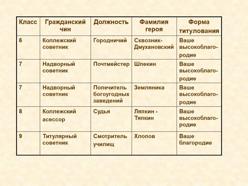 Таблица Ревизор. Чины персонажей в Ревизоре. Характеристика чиновников в Ревизоре. Характеристика героев комедии Ревизор в таблице.