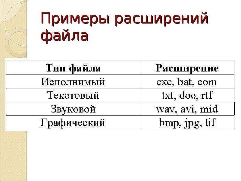 Расширения файлов. Тип файла и расширение таблица. Типы файлов и их расширение. Файл и расширение файла.