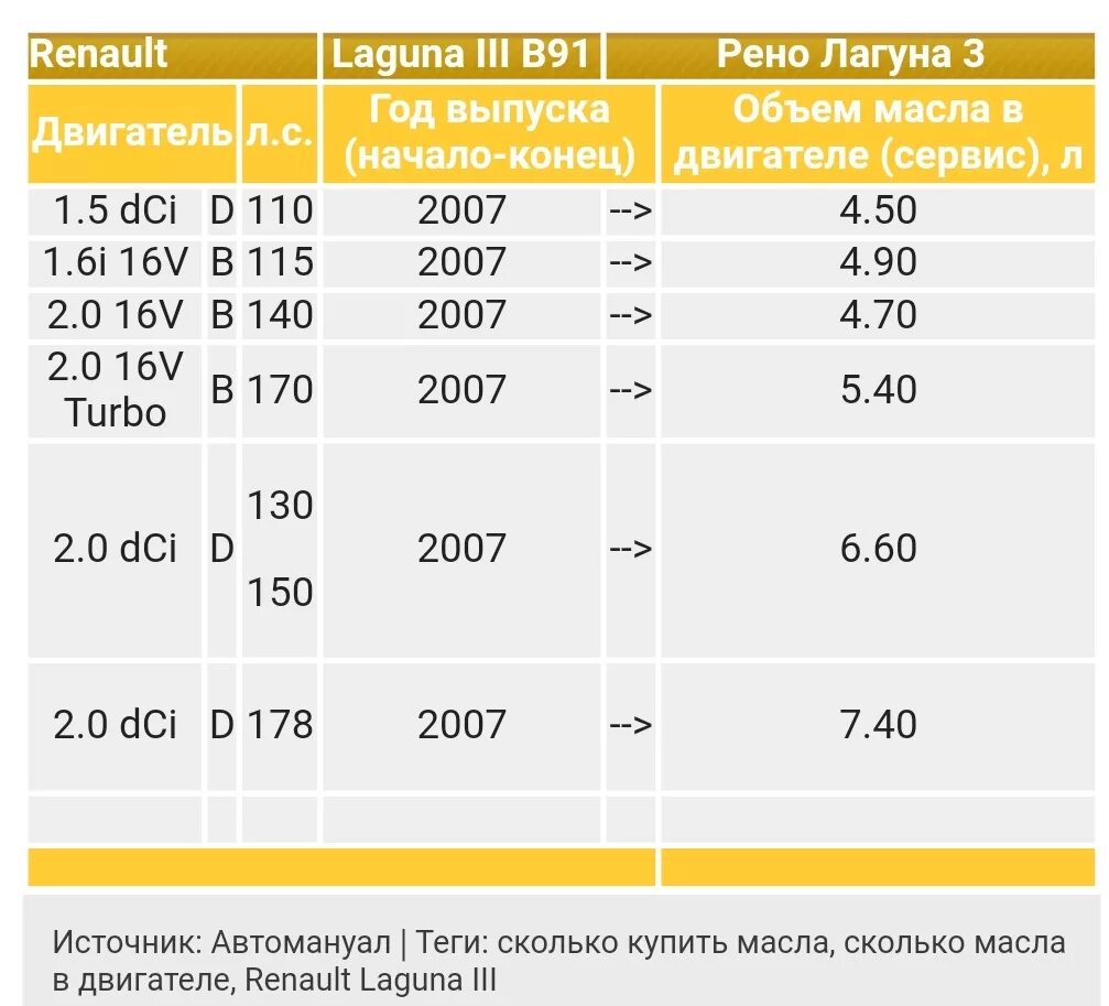 Сколько влезет масла в двигателе