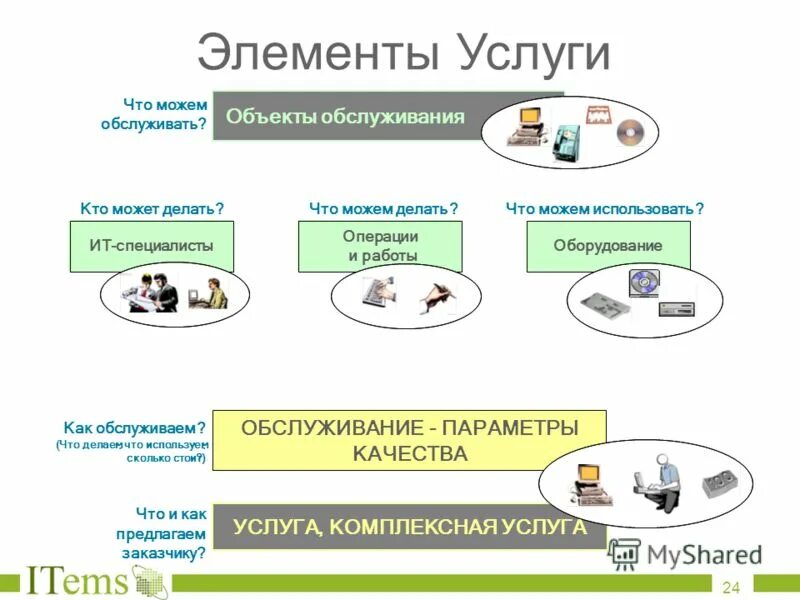 Модель предоставления услуг