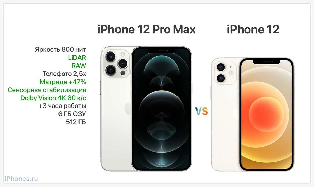 Iphone 12 pro max отличия. Айфон 11 Pro Max размер. Iphone 11 Pro Max и iphone 12 Pro Max. Отличия iphone 11 от iphone 11 Pro. Iphone 11 Pro и 12 Pro отличия.