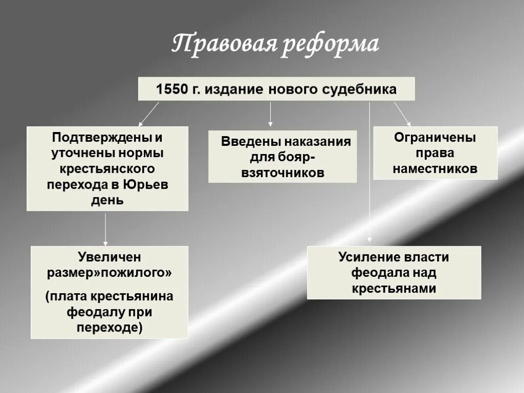 В результате законодательной реформы. Правовая реформа 1550. Законодательная реформа. Содержание правовой реформы. Правовая реформа цель.