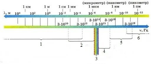 Шкала электромагнитных волн. Шкала электромагнитных волн тест. Шкала электромагнитных волн 9 класс. Тест «шкала электромагнитных волн ответы 9 класс. Электромагнитные волны тест 2 варианта