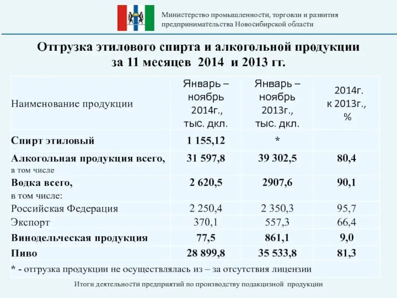 Какими товарами известен новосибирск. Промышленность Новосибирской области. Минпромторг Новосибирской области. Министерство алкогольной промышленности. Отрасли промышленности Новосибирской области.