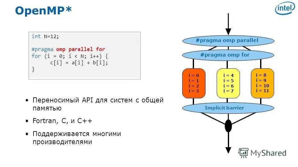 OPENMP программа. Структура OPENMP. Потоки OPENMP. Библиотека OPENMP C++.