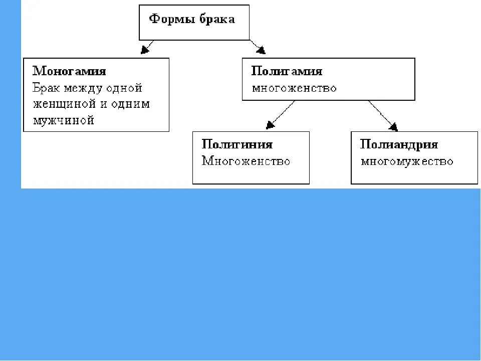 Виды браков юридический. Основные формы брака и семьи. Формы брака схема. Исторические формы брака. Современные формы брака.