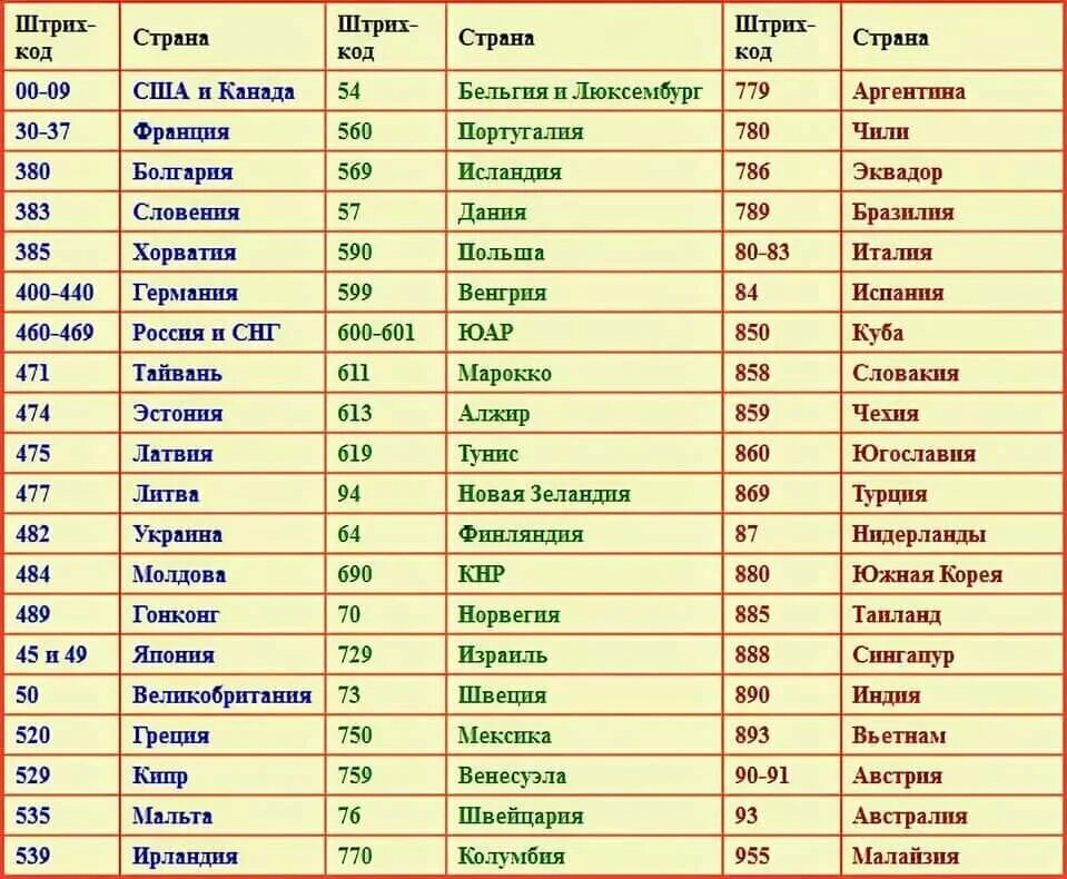 Стоимость по штрих коду. Штрих-коды страны производителя 2. Штрих-коды стран производителей таблица 506. Код страны изготовителя на штрихкоде 97. 25 Штрих код какой страны.