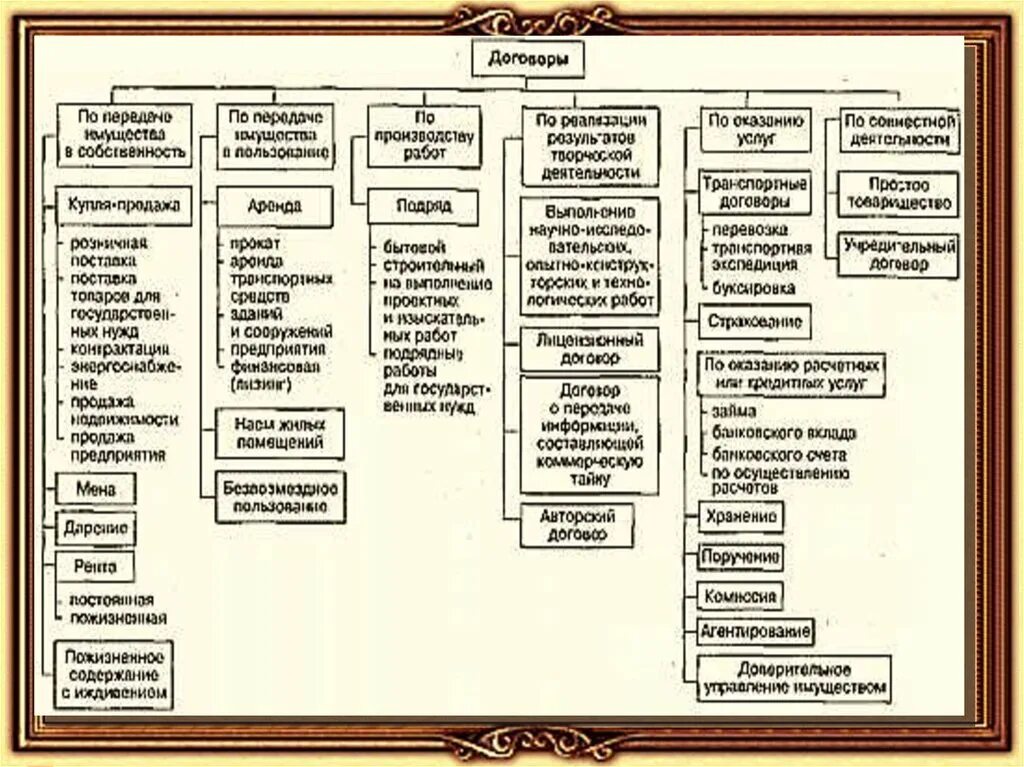 Виды гражданско правовых договоров и примеры. Классификация гражданско-правовых договоров таблица. Классификация гражданско-правовых договоров схема. Виды договоров по ГК РФ таблица. Виды гражданских договоров таблица.