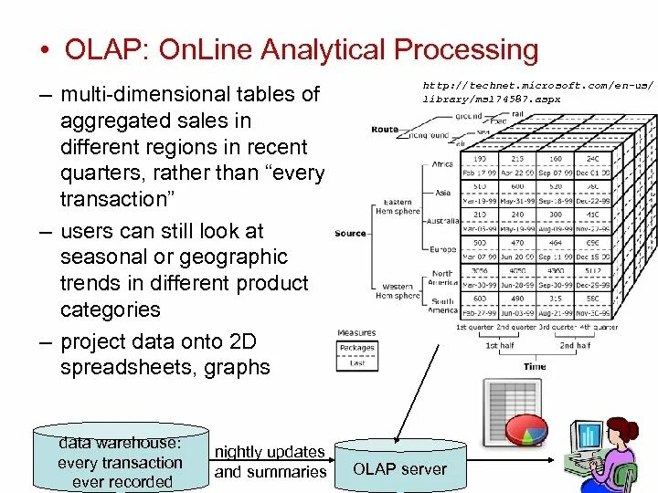 OLAP базы данных. OLAP Кубы. Модель данных OLAP Куба.