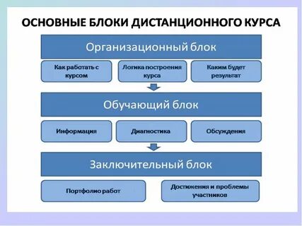 Содержание обучения в информационных блоках