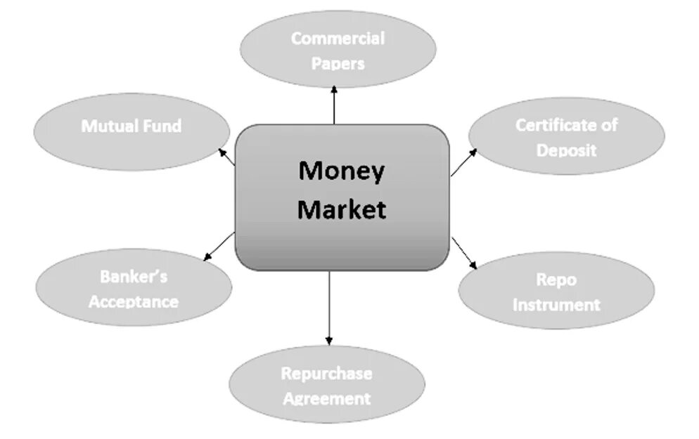 Forms of money. Market деньги. Money маркетинг. Money Market instruments. Financial Market мани.