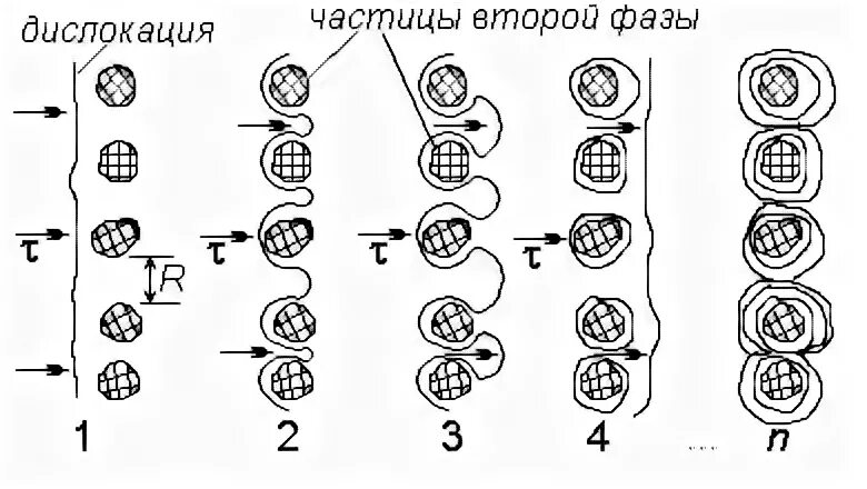 Частицы 2 фазы. Упрочнение дисперсными частицами вторых фаз. Упрочнение когерентными частицами. Движение дислокаций через частицы. Границы частиц второй фазы.