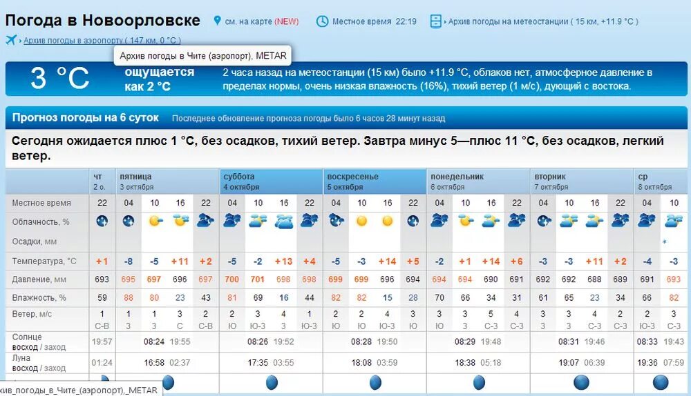 Погода на 10 дней шимановск амурская область. Погода в Саратове. Влажность погода. Рп5 Тольятти на 3. Погода в Тюмени.