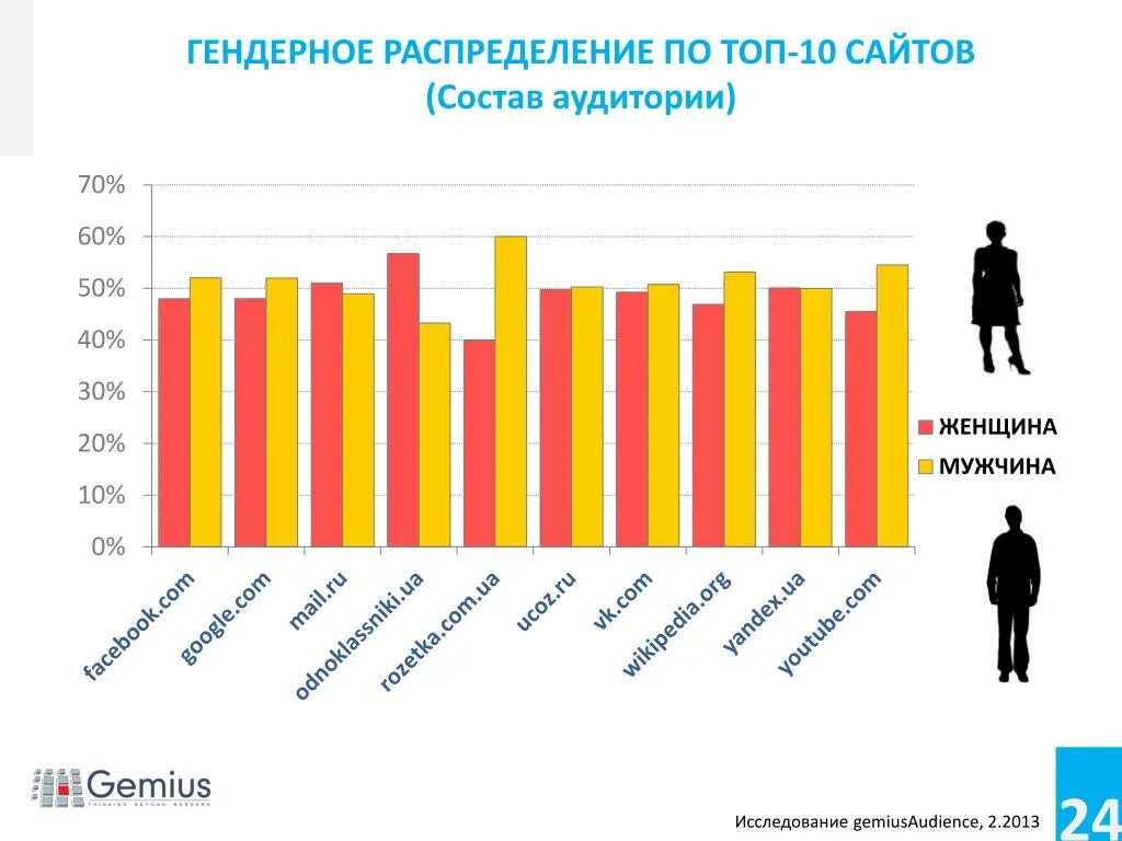 Гендерное распределение тест. Гендерное распределение. карта распределения гендера. аудитория одноклассников 2025. гендерное распределение полов тест.