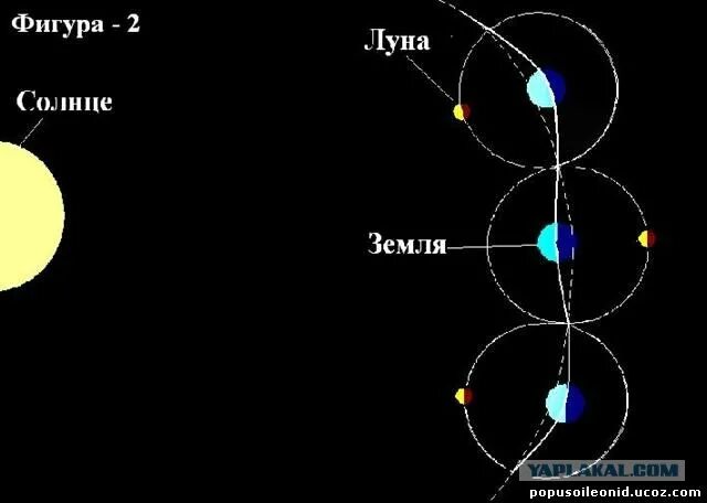 Движение луны солнечные. Схема движения земли и Луны вокруг солнца. Движение Луны =вокруг земли + движение вокруг солнца. Схема орбиты Луны вокруг земли. Движение Луны относительно земли схема.