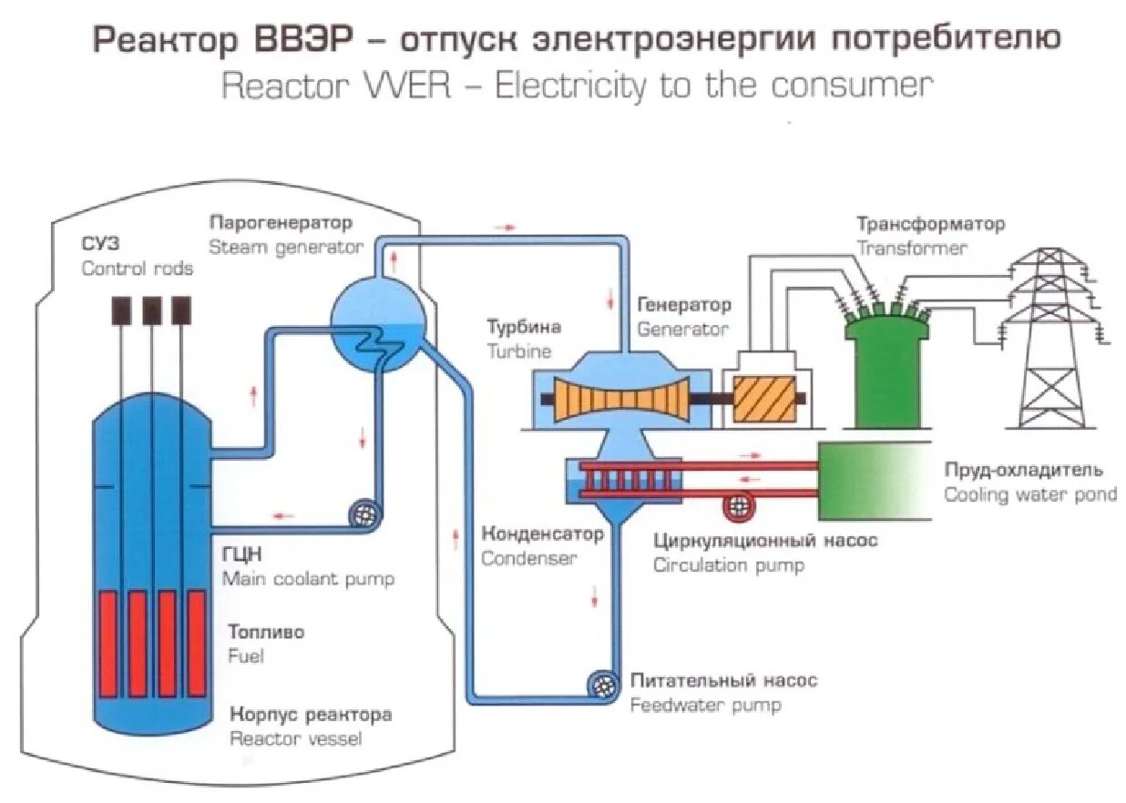 Система охлаждения реактора. Схема реактора ввэр 1000. схема аэс с ввэр-1000. водо-водяной энергетический реактор 1200. реактор ввэр 1200 схема.