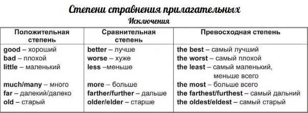 Степень сравнения прилагательных интересный. Сравнительная степень прилагательных в английском слова исключения. Англ яз сравнительная и превосходная степень прилагательных. Степени сравнения искл в англ. Степени сравнения в английском языке таблица исключения.